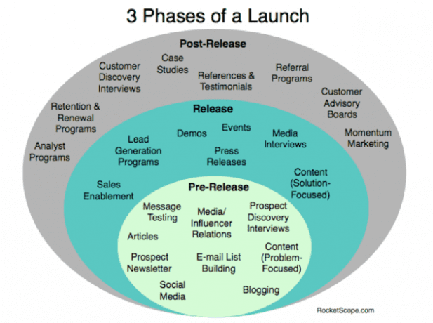 3 phases of a launch