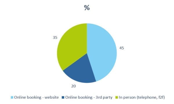 Resteraunt booking breakdown by source