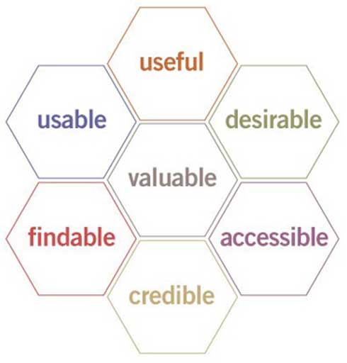 Peter Morville’s User Experience Honeycomb notes in order for there to be a meaningful and valuable user experience, information must be useful, usable, desirable, findable, accessible, and credible.