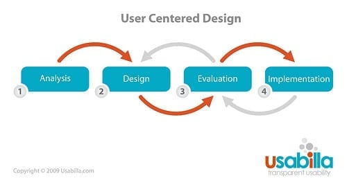 User centred design process