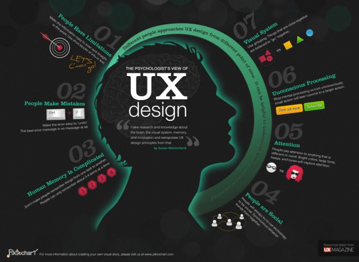 Inforgraphic of the psychology of UX design