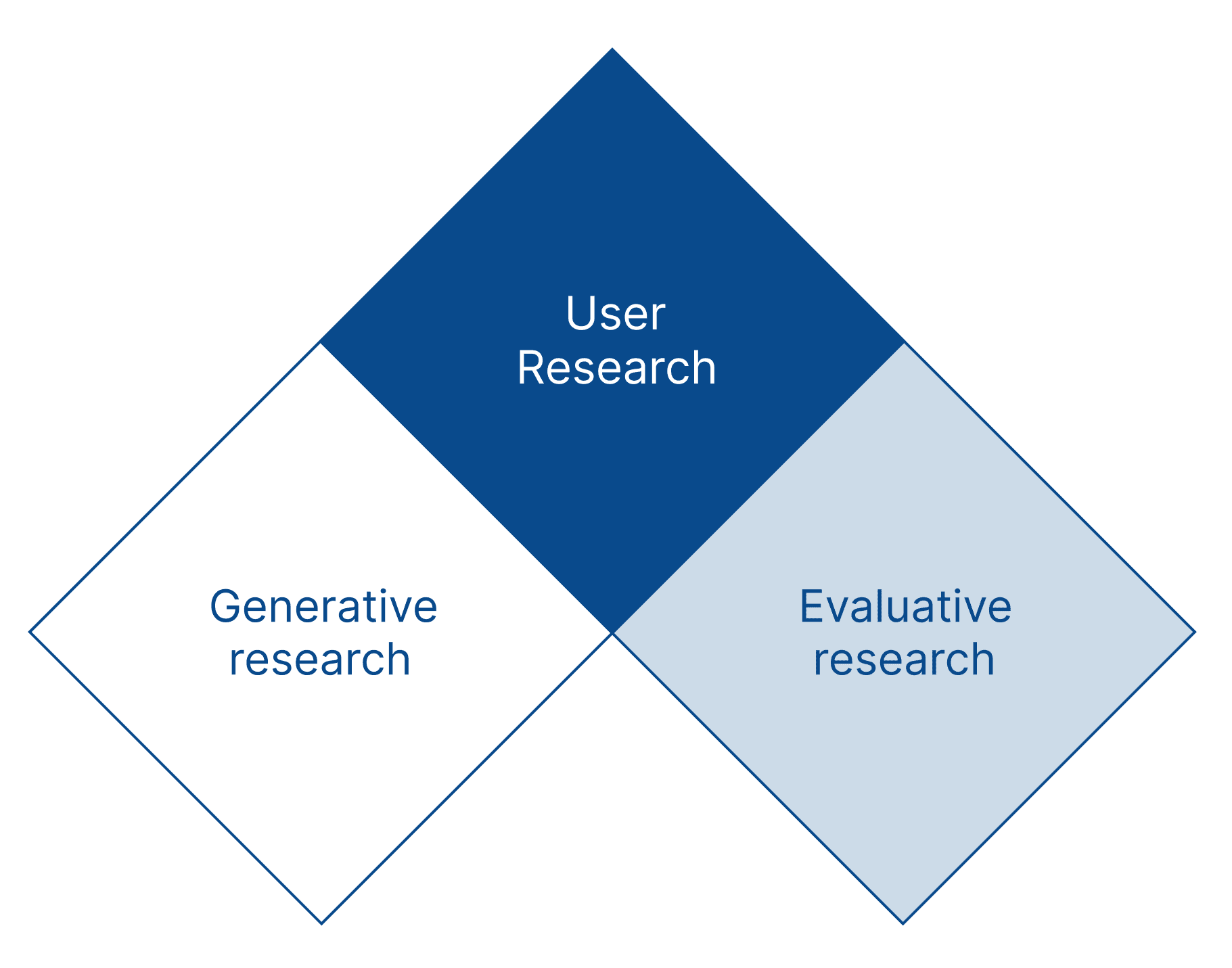 Research Strategy chevron diagram, with User Research supported by Generative and Evaluative approaches
