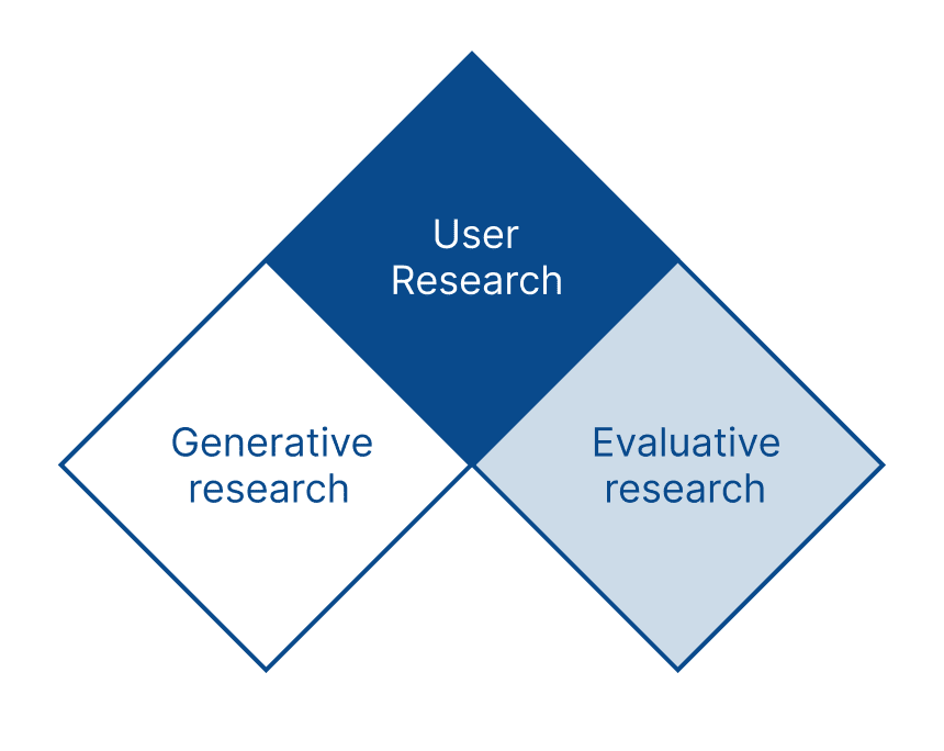 Research Strategy chevron diagram, with User Research supported by Generative and Evaluative approaches