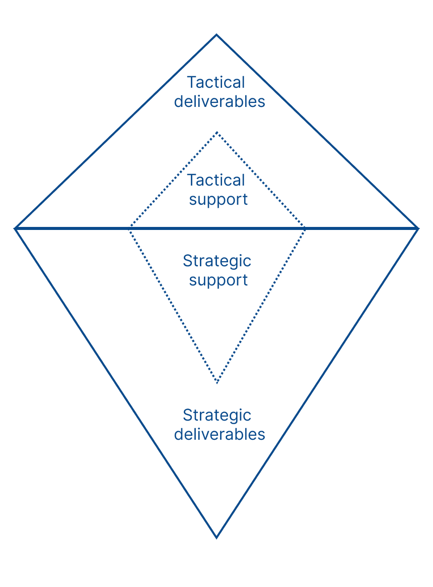 Bid support iceberg diagram