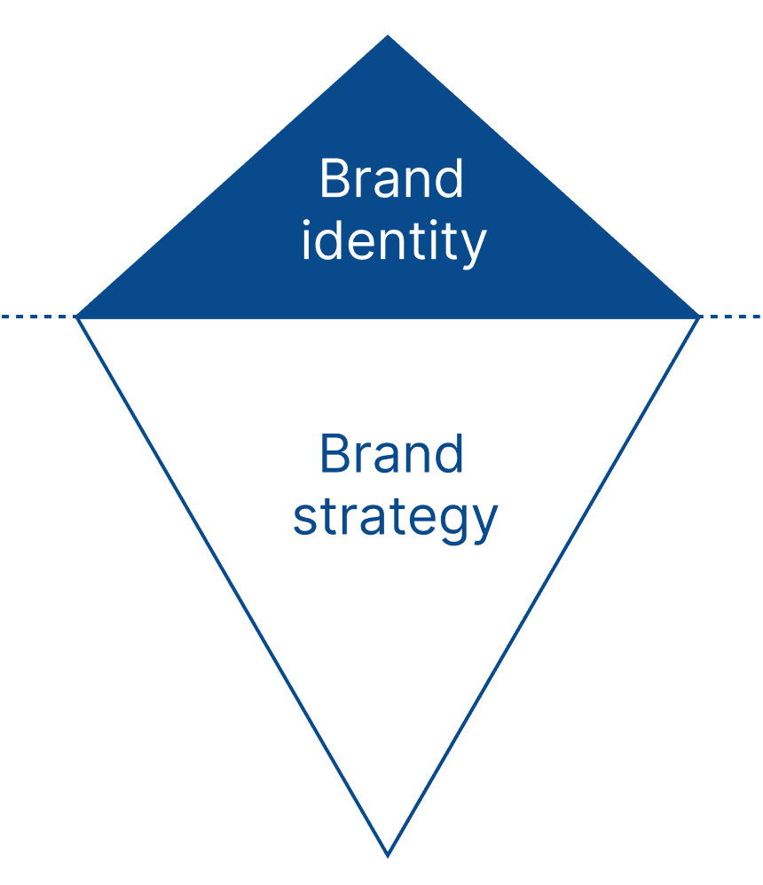 Brand identity iceberg diagram