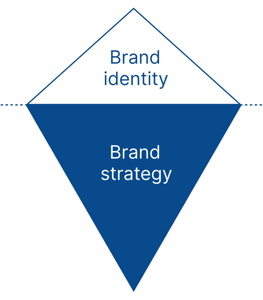 Brand strategy iceberg diagram