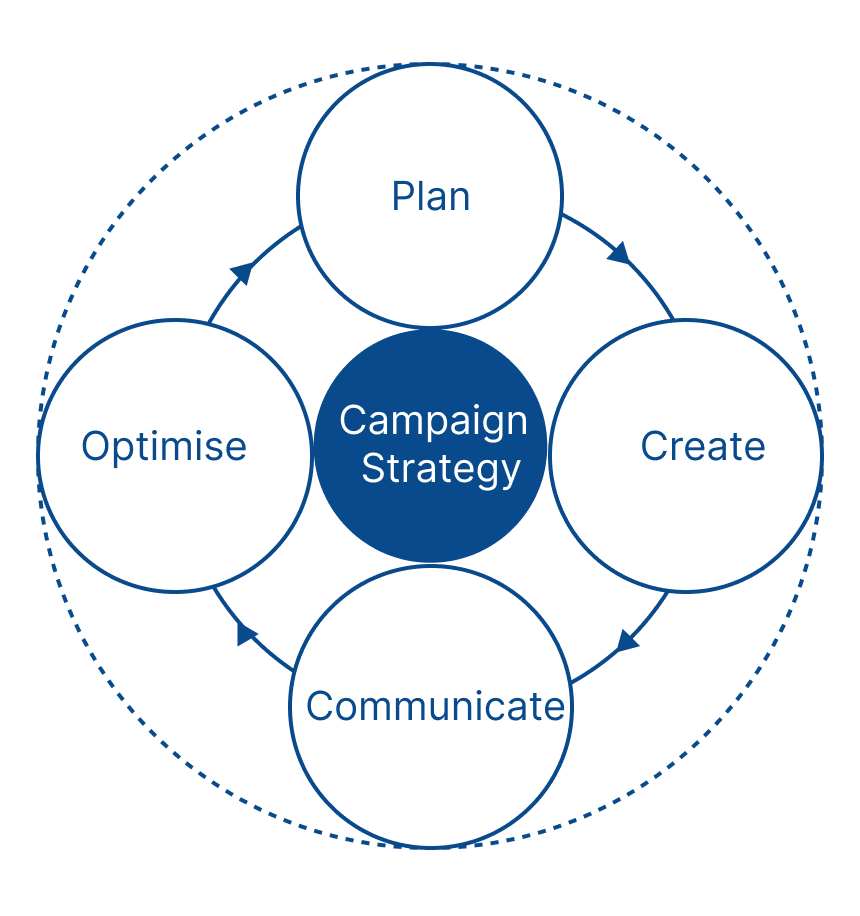 Campaign strategy framework diagram