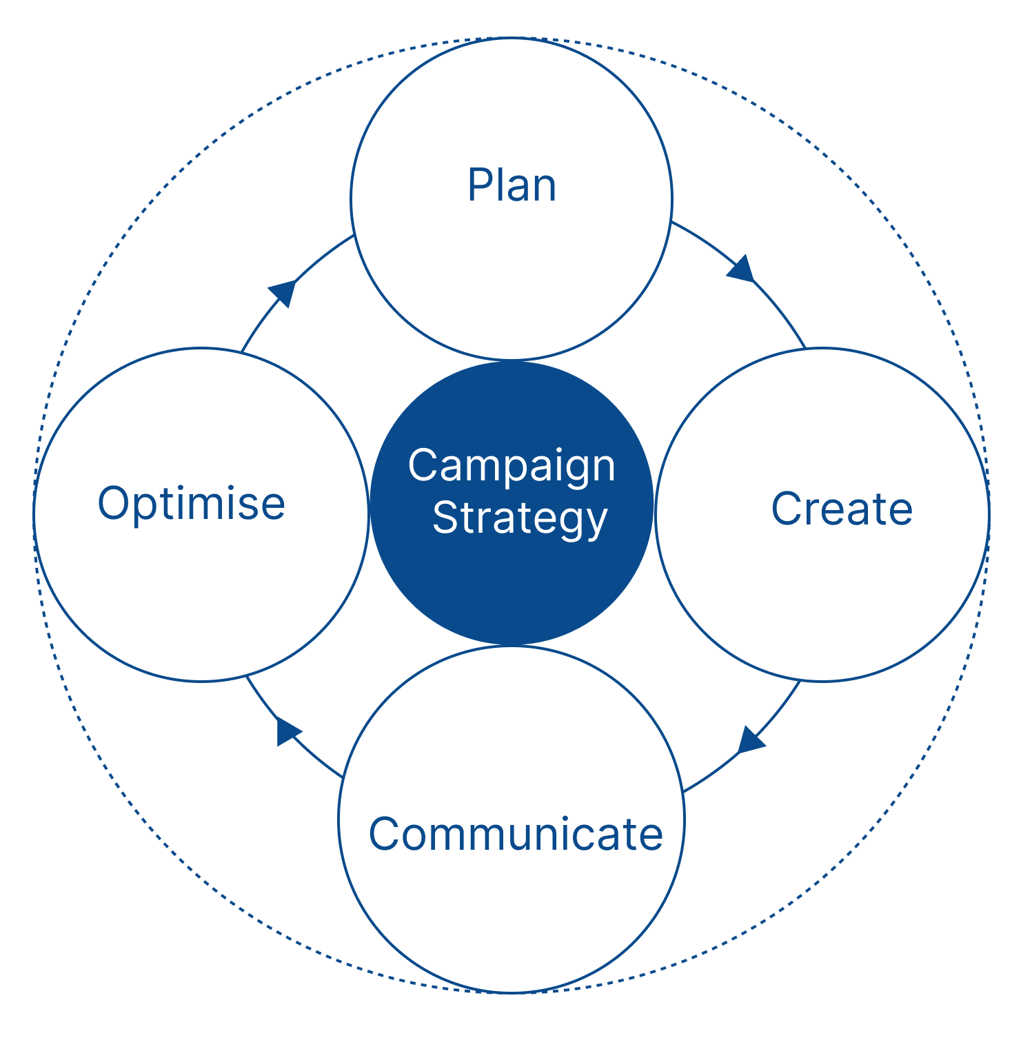 Campaign strategy framework diagram