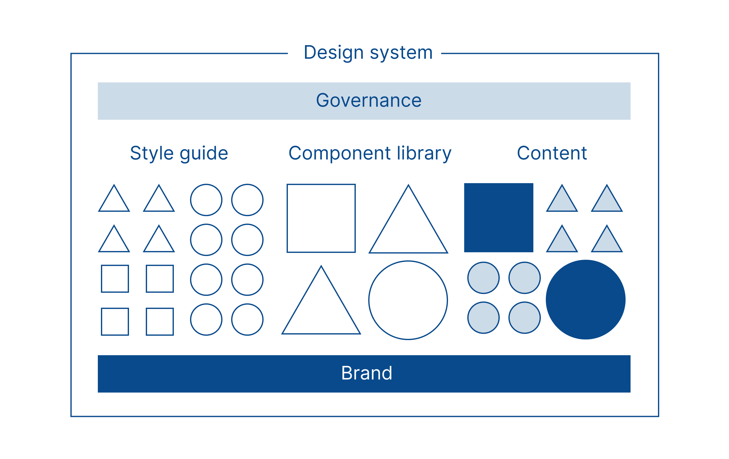 The diagram has three layers outlined by a rectangle labelled "Design System". 
The bottom layer of the diagram is a long rectangle labelled "Brand". It underpins the three sections that make up the second layer. 
Section one is titled "Style guide" and is illustrated by small triangles, squares and circles stacked neatly in a 4 x 4 square.
Section two is titled "Component library" and is illustrated by a large square and a large triangle stacked on top of a large circle and a second large triangle. 
Section three is titled "Content" and is illustrated by a combination of large shapes and small shapes harmoniously arranged into a square.
The third, and top, layer of the diagram is a rectangle labelled "Governance".