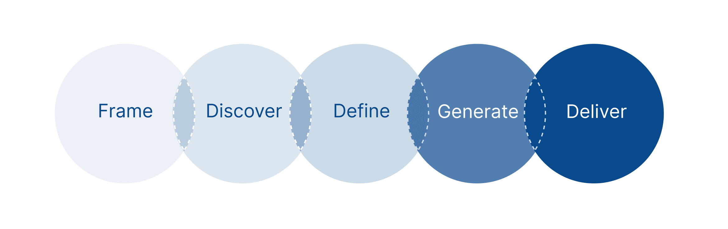 User centred approach diagram