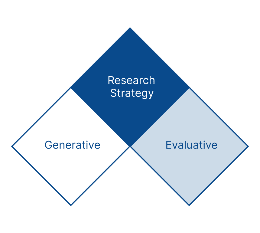 Research Strategy chevron diagram, with Research Strategy supported by Generative and Evaluative approaches
