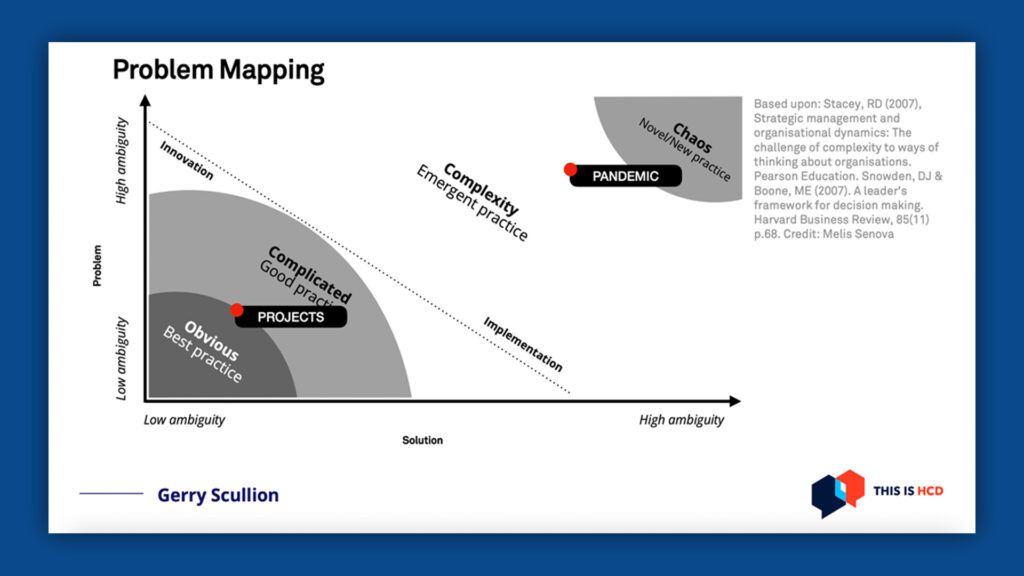 This image is a slide from Gerry Scullion's presentation "Embracing the complexity mindset."

It is titled "Problem Mapping" 

It shows a graph: the x axis is 'Solution', the y axis is 'Problem'. Both mesure low to high ambiguity. 
The graph can be used to pinpoint how unpresidented a project or problem is and therefore why type of thinking is needed to solve it.

On the graph 4 areas are marked:
1) Low ambiguity - The "Obvious" area where we operate in a mode of Best Practice.
2) Medium ambiguity - The "Complicated" area where designers can use Good Practice.
3) Slightly higher ambiguity - The "Complexity" area, where Emergent practice is explored
4) High ambiguity- The "Chaos" area, where Novel/New practice is needed.

Within the Obvious and Complicated areas, A red dot represents common "Design Projects". 

Within the Complexity area, near the Chaos area, a red dot represents the Pandemic (a period of high uncertainty)

Between the Complicated and the Complexity areas a dashed line represents the point at which innovation and implementation become needed. 
