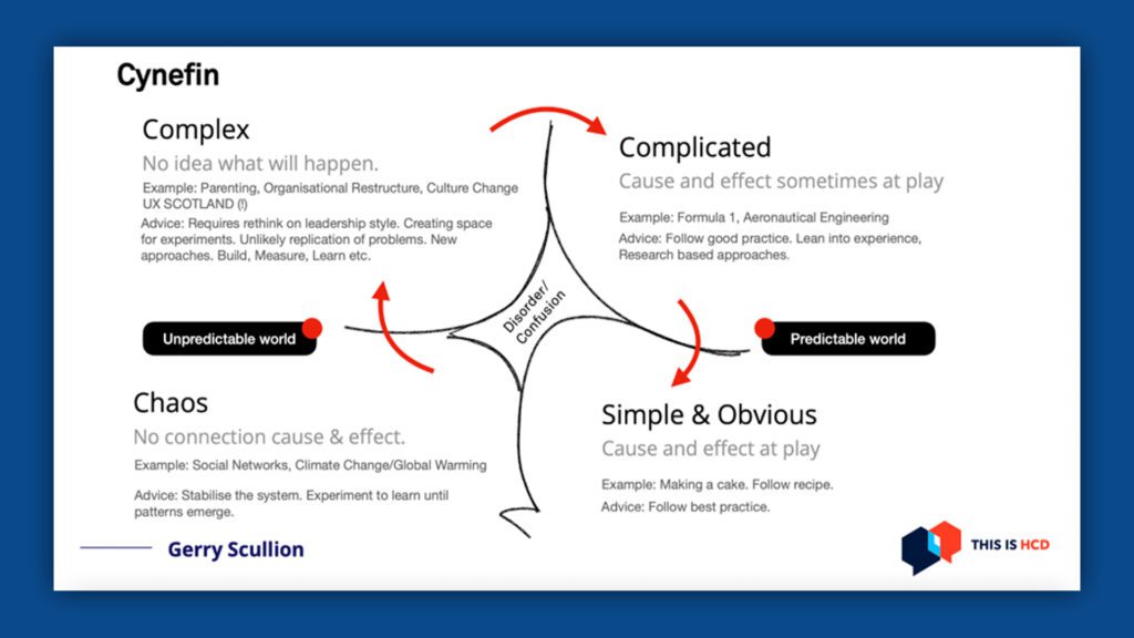 This image is a slide from Gerry Scullion's presentation "Embracing the complexity mindset."

It is titled, "Cynefin"

It shows a matrix framework. The right hand side of the framework details the "Unpredictable world" and the left hand side deals with the "predictable world".

The four quadrants of the matrix are as follows. Red arrows point clockwise around the matrix from one quadrant title to the next.

The bottom right quadrant : 
Title: Chaos
No connection cause & effect.
Example: Social Networks, Climate Change/Global Warming
Advice: Stabilise the system. Experiment to learn until patterns emerge.

Top Right hand quadrant:
Title: Complex
No idea what will happen.
Example: Parenting, Organisational Restructure, Culture Change UX SCOTLAND (!)
Advice: Requires rethink on leadership style. Creating space for experiments. Unlikely replication of problems. New approaches. Build, Measure, Learn etc

Top Left hand quadrant:
Title: Complicated
Cause and effect sometimes at play
Example: Formula 1, Aeronautical Engineering
Advice: Follow good practice. Lean into experience, Research based approaches.

Bottom Left hand quadrant:
Title: Simple & Obvious
Cause and effect at play
Example: Making a cake. Follow recipe. 
Advice: Follow best practice.

In the centre of this Matrix sits "Disorder / confusion"