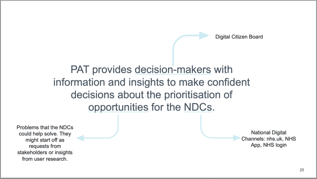 This image shows a slide from James Higgott's presentation: “How to influence the strategic direction of large, complex services”.

The slide details the mission of the new process; "PAT provides decision-makers with information and insights to make confident decisions about the prioritisation of the opportunities for the NDCs."

It is explained that: 
"decision makers" are; the Digital Citizen Board
"opportunities" are; Problems that the NDCs could help solve. They might start off as requests from stakeholders or insights from user research.
"NDCs" are; The National Digital Channels; nhs.uk, NHS App, NHS login.
