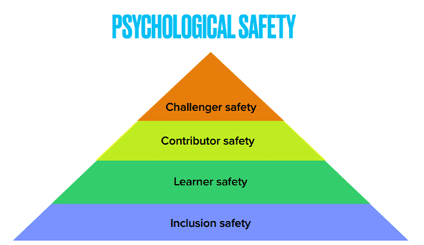 Pyramid graphic showing the 4 different levels of safety. (From top to bottom: Challenger safety, contributor safety, learner safety, inclusion safety)