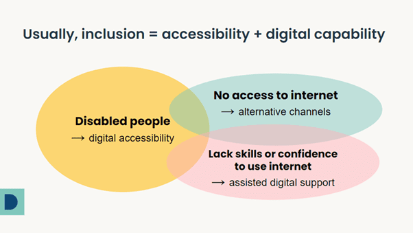 Diagram with heading "usually, inclusion = accessibility + digital capability." Ven diagram with circle on left containing "Disabled people - digital accessibility" merging with top right circle containing "No access to internet - alternative channels" and bottom right circle containing "Lack skills of confidence to use internet - assisted digital support"