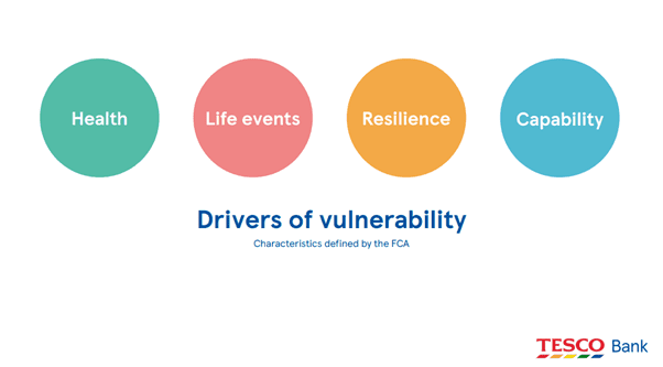 Tesco bank slide on Drivers of vulnerability; characteristics defined by the FCA, with four circles containing Health, life events, resilience, capability