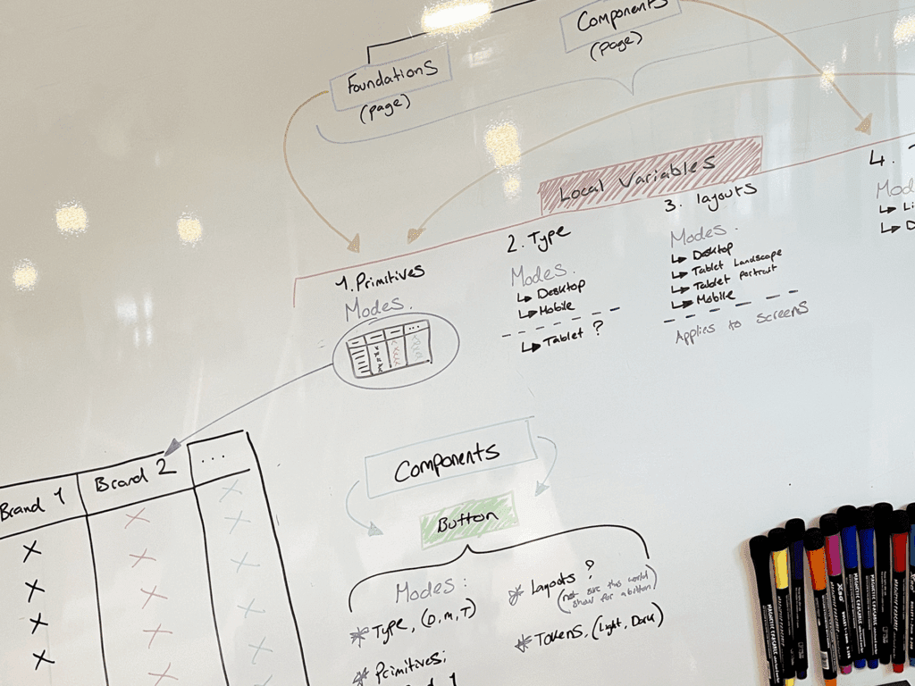 Close up of whiteboard sketches showing the working out of the variable structure