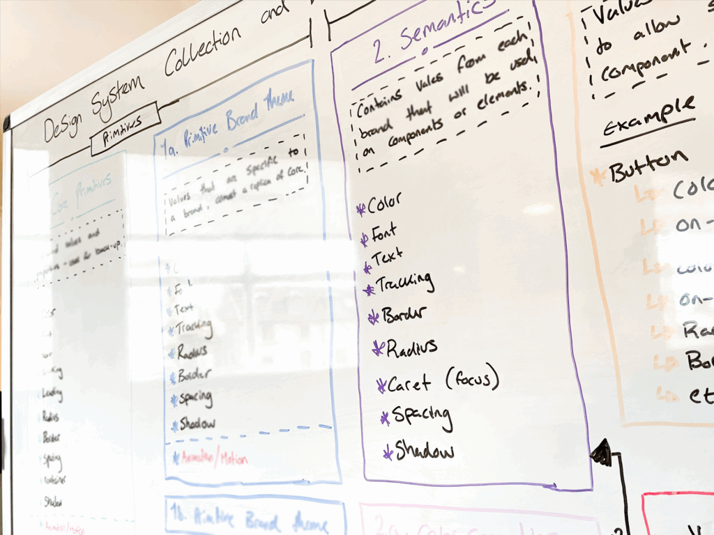 Close up of the overall structure of the token system approach