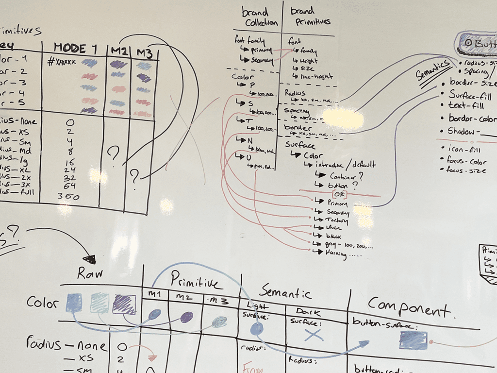 Close up of whiteboard research on how variables can be tied together