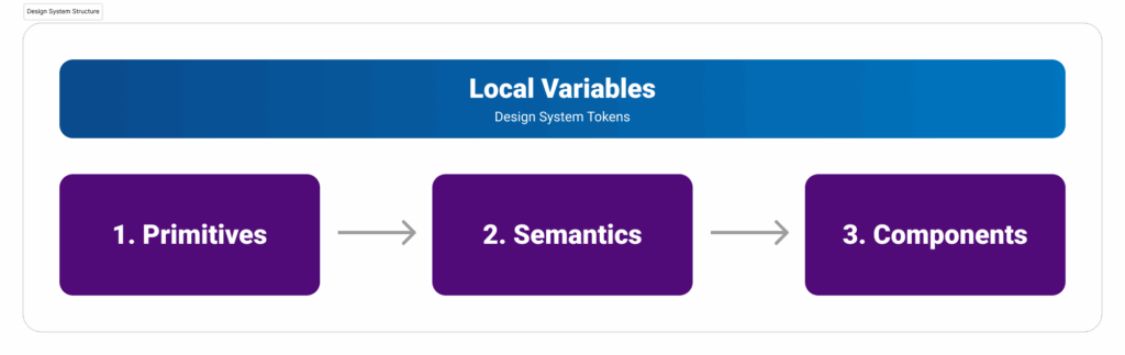 Design System structure that showcases Primitives feeding into Semantics that feed into Components