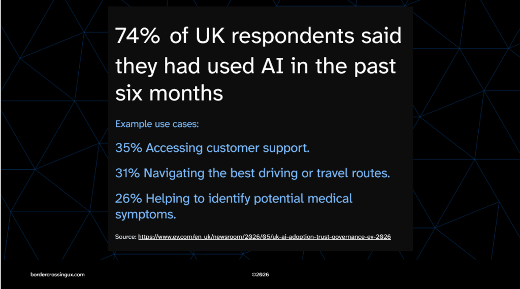 Example use cases include: 35% accessing customer support; 31% Navigating the best driving or travel routs; 26% Helping ot indentify potential medical symptoms.
