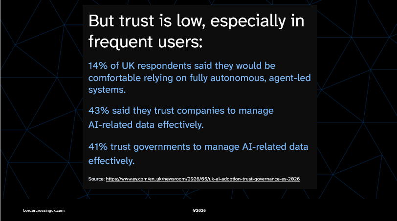 But trust is low, especially in frequent users: 14% of UK respondents said they would be comfortable relying on fully autonomous, agent‑led systems. 
43% said they trust companies to manage AI‑related data effectively. 
41% trust governments to manage AI‑related data effectively. 
